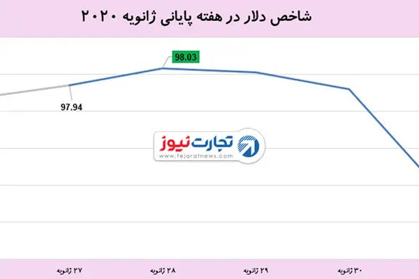 افت دلار و رشد طلا در هفته‌ پایانی ژانویه 2020