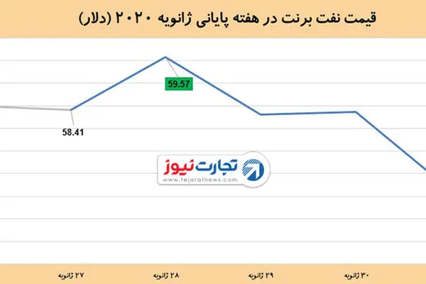 نفت چهارمین هفته نزولی خود را به‌ثبت رساند