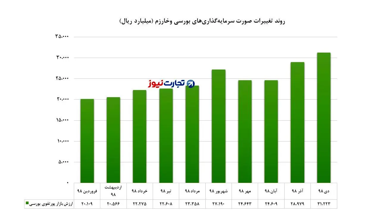 بازدهی 1222 درصدی یک نماد بورسی!