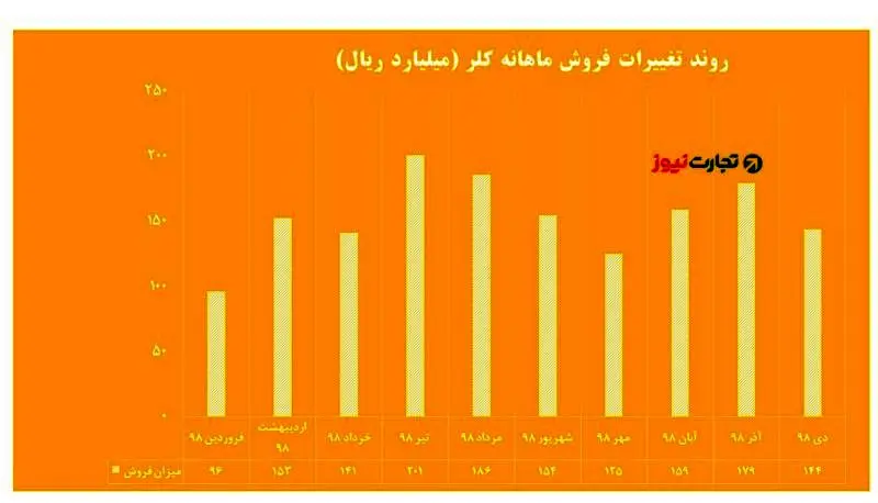 جزئیات عرضه اولیه روز چهارشنبه / «کلر» بخریم یا نخریم؟