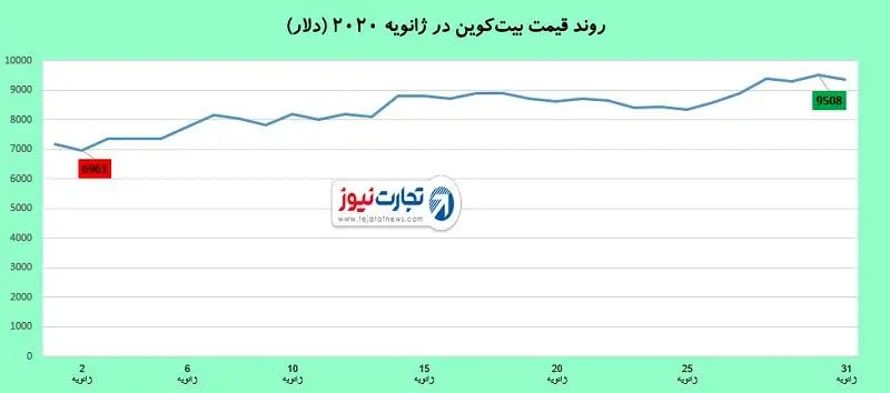 بیت‌کوین بهترین ژانویه را در 7 سال گذشته تجربه کرد