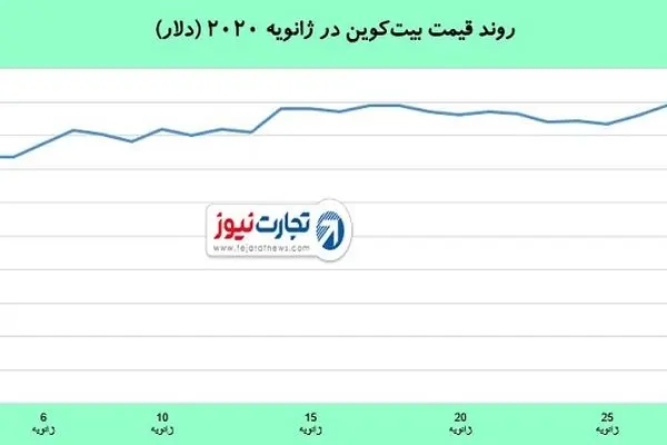 بیت‌کوین بهترین ژانویه را در 7 سال گذشته تجربه کرد