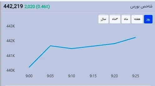 سبزپوشی بورس در روز عرضه اولیه / رشد 2000 واحدی در نیم ساعت