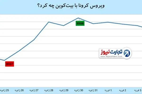 ویروس کرونا با بیت‌کوین چه کرد؟