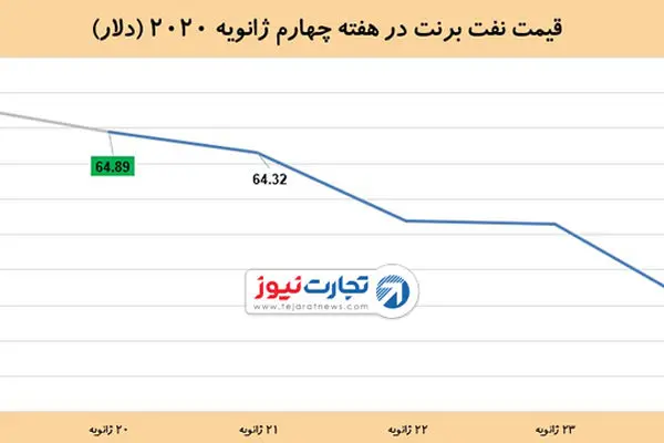 ضعیف‌ترین عملکرد هفتگی نفت در 6 ماه گذشته / طلای سیاه بیش از 8 درصد افت کرد