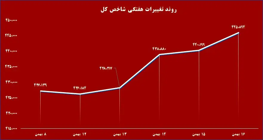 رکوردزنی شاخص کل بورس تهران ادامه دارد / رشد 28درصدی ارزش معاملات هفتگی