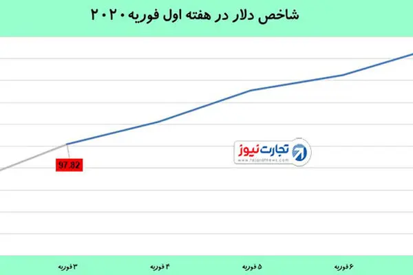 دلار به بالاترین سطح چهار ماه گذشته رسید / طلا بیش از یک درصد افت کرد