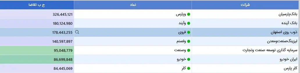 اولین جزئیات از پیش‌گشایش بازار سهام / صف خرید 100 میلیونی خودرو