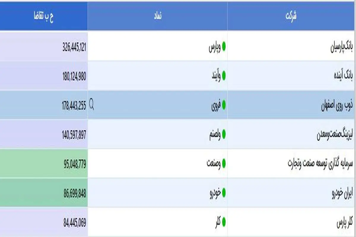 اولین جزئیات از پیش‌گشایش بازار سهام / صف خرید 100 میلیونی خودرو