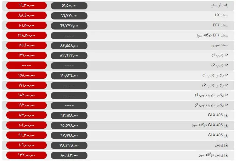 نوسانات قیمت خودرو در بهمن ماه / گرانی 19 میلیون تومانی پژو 207 +جدول قیمت‌ها