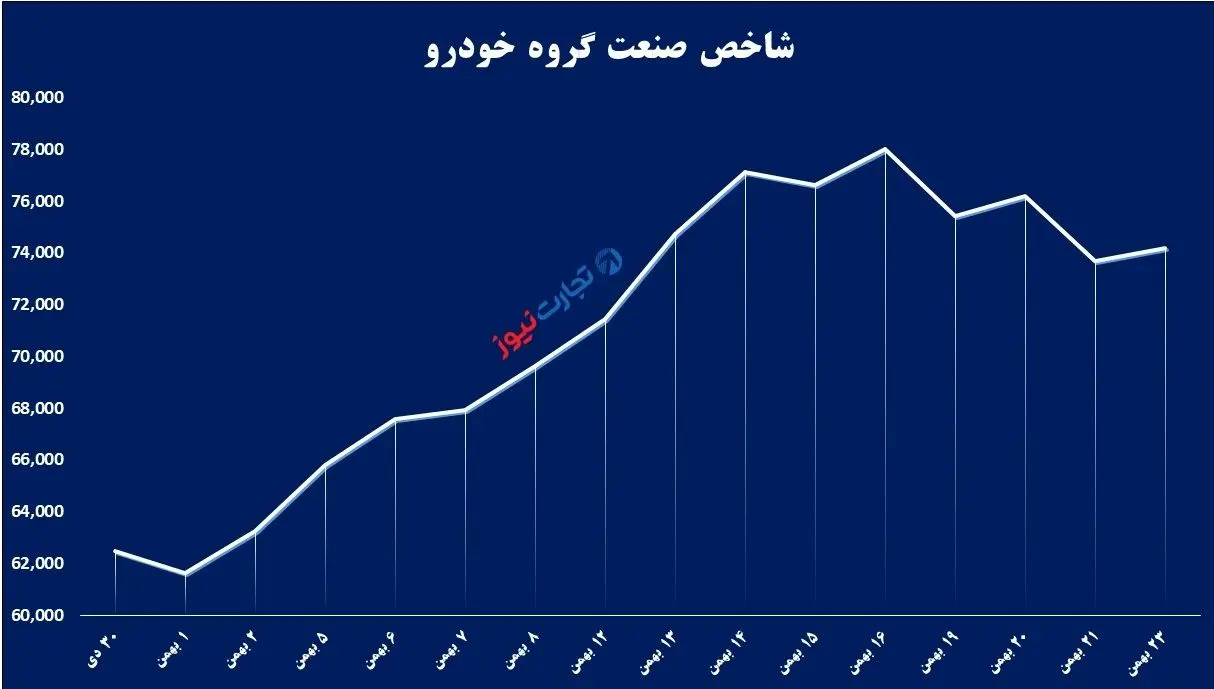 وضعیت مالی خودروسازان در بورس / بازدهی 300 درصدی شرکت‌های زیان‌ده!