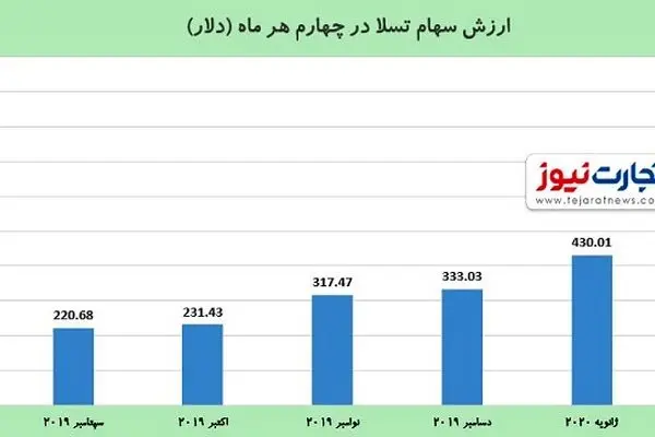 چطور ارزش سهام تسلا دوبرابر شد؟