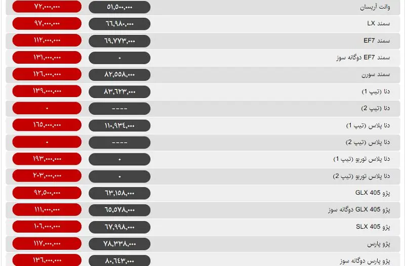 ثبات نسبی قیمت در بازار خودرو / تنها یک خودرو ارزان شد +جدول قیمت‌ها