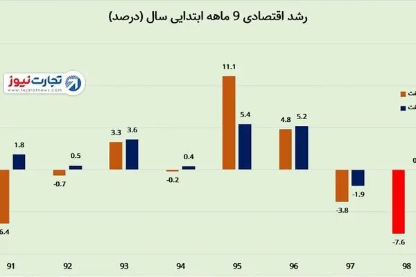 اعلام رشد اقتصادی وخیم و بی‌سابقه کشور / هزینه‌های صرف شده در بخش ساختمان فراتر از واردات!