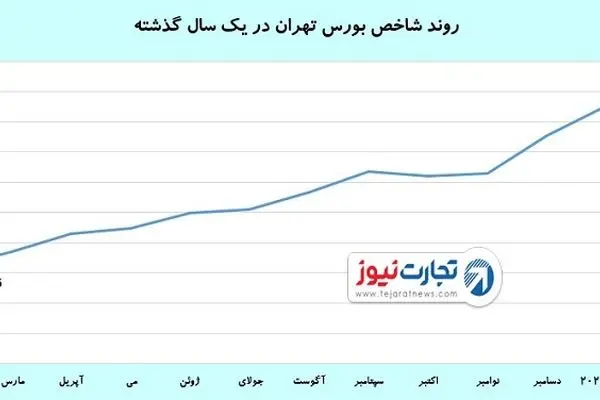 بورس تهران پربازده‌ترین بورس جهان / چطور شاخص یک ساله 3 برابر شد؟