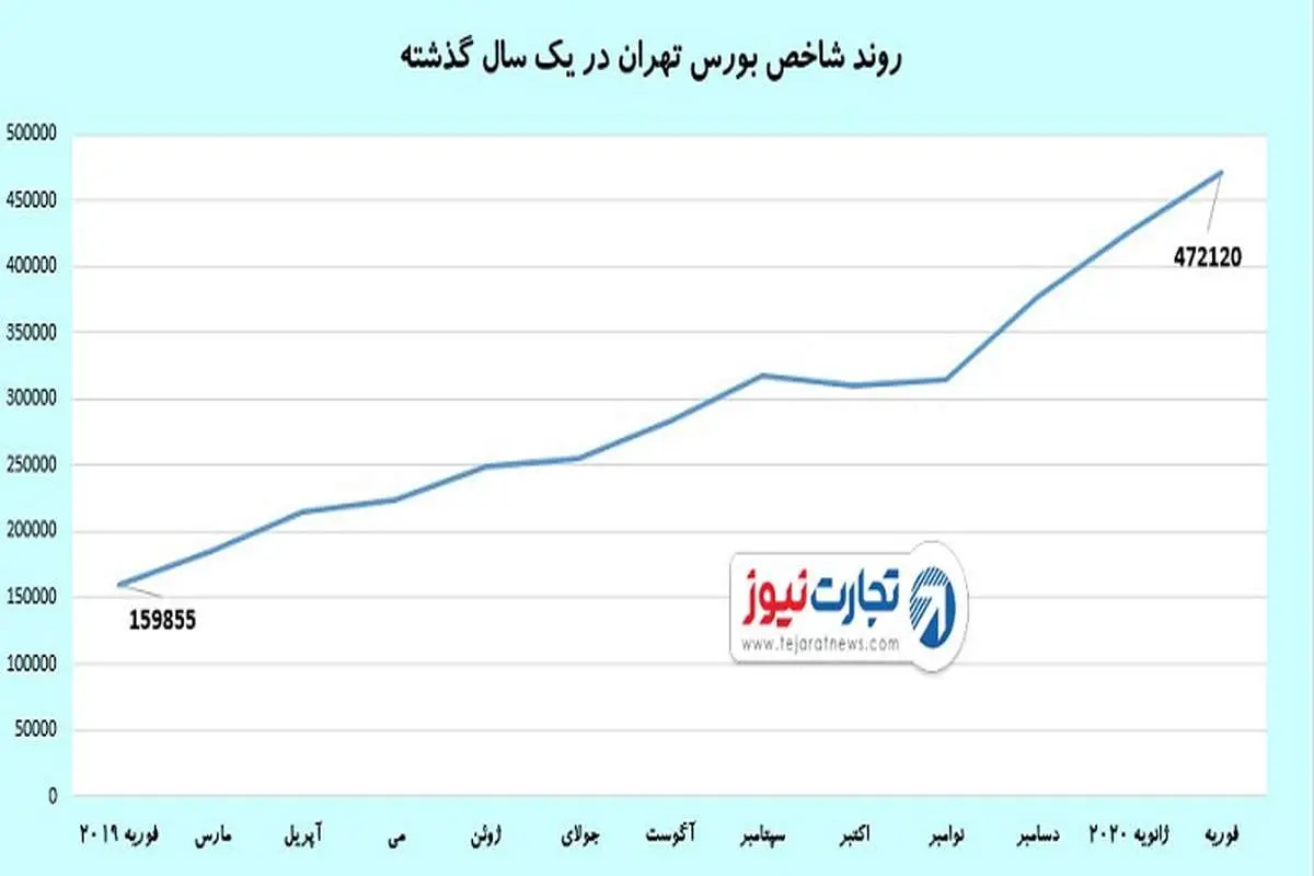 بورس تهران پربازده‌ترین بورس جهان / چطور شاخص یک ساله 3 برابر شد؟