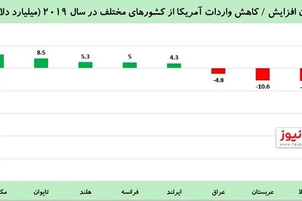 افت بی‌سابقه واردات آمریکا از چین در سال 2019