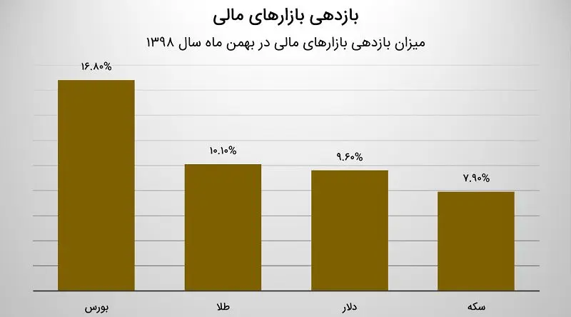 آنالیز بازارها در بهمن ماه / طلا و سکه در آستانه رکوردزنی تاریخی / بورس همچنان می‌تازد