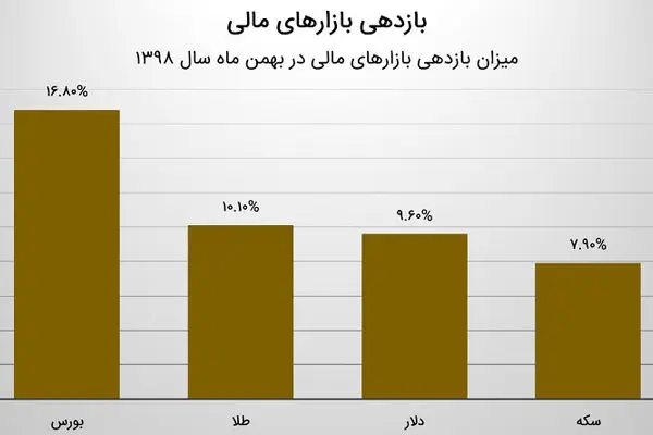 آنالیز بازارها در بهمن ماه / طلا و سکه در آستانه رکوردزنی تاریخی / بورس همچنان می‌تازد