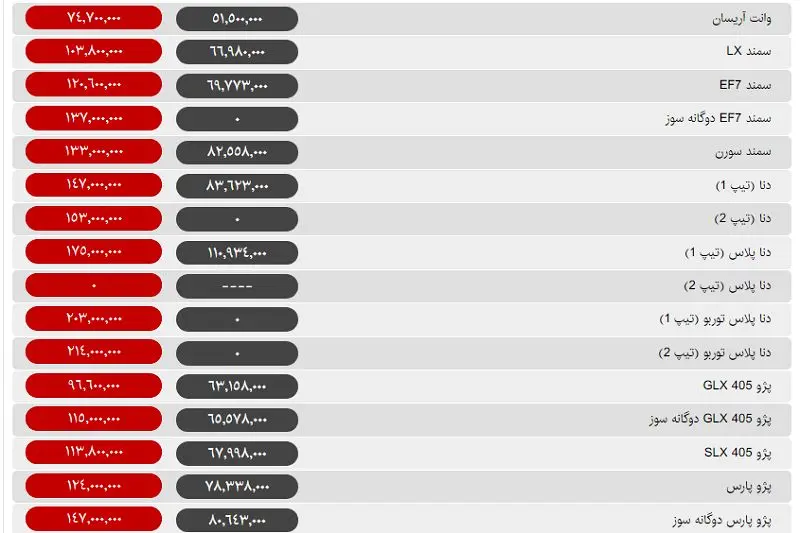 ادامه افزایش قیمت‌ها به اسفند کشیده شد / سمند؛ تنها ارزانی امروز بازار خودرو را ثبت کرد