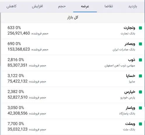 اولین واکنش بورس به قرار گرفتن ایران در فهرست سیاه FATF