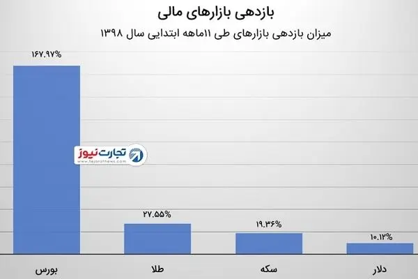 آنالیز بازدهی بازارها از ابتدای سال / بورس 6 برابر سکه و طلا سود داد