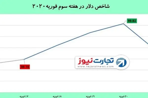 ادامه رشد دلار و طلا تحت تاثیر شیوع کرونا / طلا به بالاترین سطح 7 سال اخیر رسید