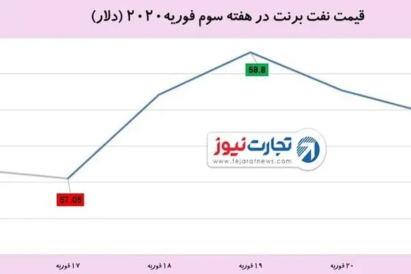 دومین هفته مثبت نفت در سال 2020 / طلای سیاه 1.3 درصد رشد کرد