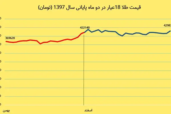 قیمت طلا شب عید چند می‌شود؟