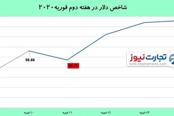 قیمت‌های پایانی دلار و طلا در هفته دوم فوریه / دلار در بالاترین سطح 3 ماه گذشته