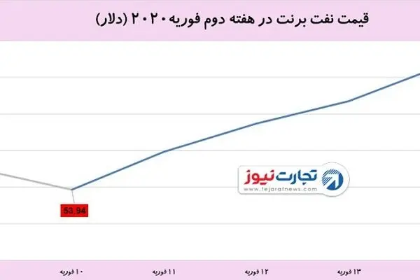 بهترین عملکرد هفتگی بازار نفت از ابتدای سال 2020