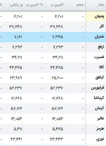 بورس یکشنبه چه می‌شود؟ / اولین نشانه‌های رفتار سهامداران در امروز