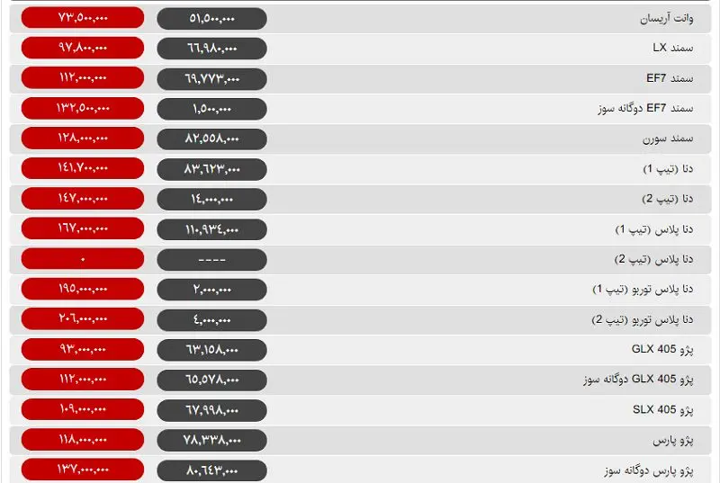 گرانی بازار خودرو را درنوردید / تنها یک خودرو امروز ارزان شد + جدول قیمت‌ها