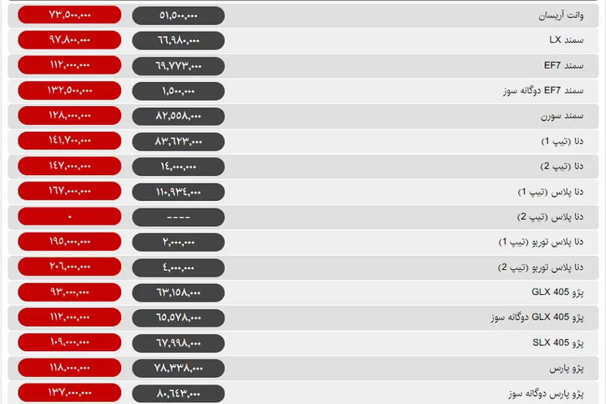 گرانی بازار خودرو را درنوردید / تنها یک خودرو امروز ارزان شد + جدول قیمت‌ها