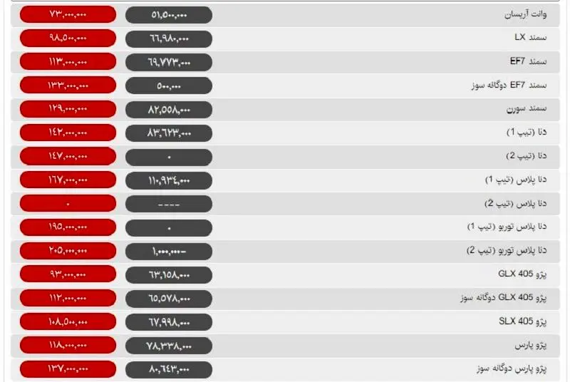 بازار خودرو در تلاش برای حفظ ثبات قیمت / بیشترین ارزانی امروز؛ یک میلیون تومان +جدول قیمت