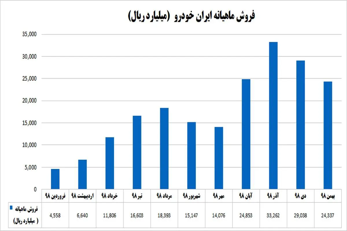 کاهش 16درصدی درآمد ایران خودرو در بهمن / افزایش کل تولیدات سال جاری کمتر از 2درصد