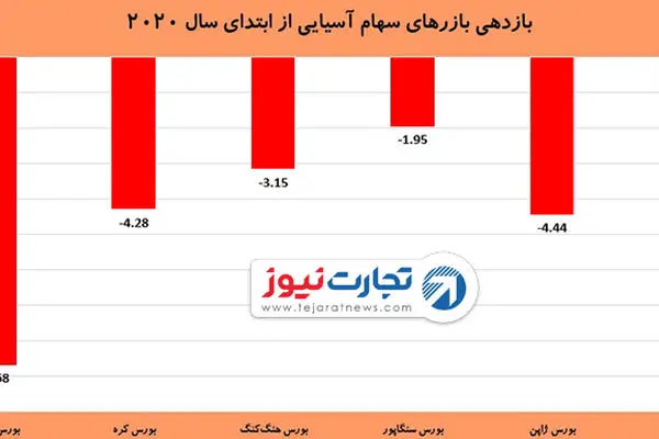 سایه سنگین کرونا بر بازارهای سهام