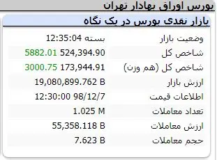 ارزش معاملات به 5.5 هزار میلیارد تومان رسید / پربازده‌ترین سهام امروز چه بود؟