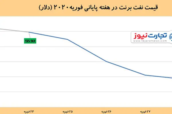 کابوس اوپک؛ سقوط قیمت نفت به کمتر از 50 دلار