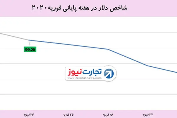 افت قابل توجه دلار و طلا در بازارهای جهانی تحت تاثیر کرونا