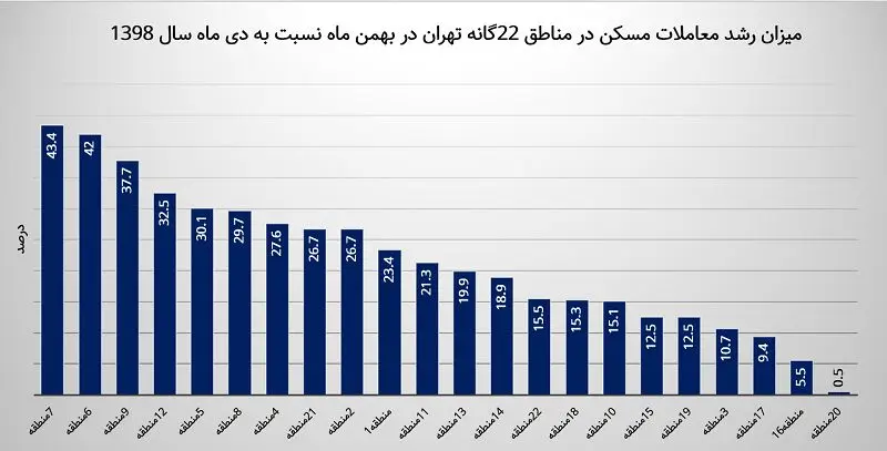 خریداران مسکن بیشتر به استقبال کدام یک از مناطق 22گانه تهران رفتند؟