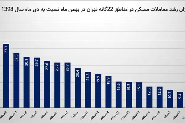 خریداران مسکن بیشتر به استقبال کدام یک از مناطق 22گانه تهران رفتند؟