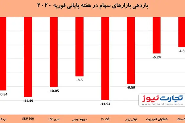 سقوط سنگین بازارهای سهام تحت تاثیر ویروس کرونا