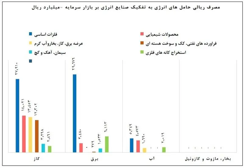 مصرف ریالی حامل های انرژی