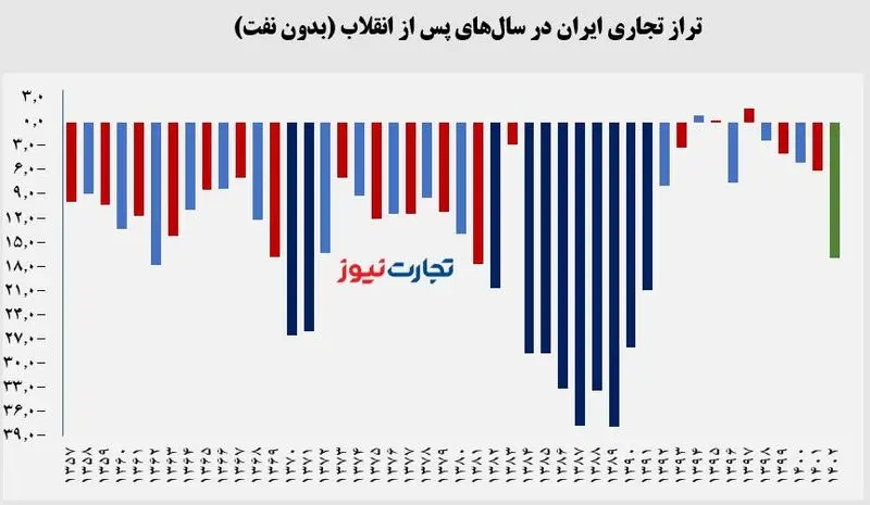 تراز تجاری ییییی