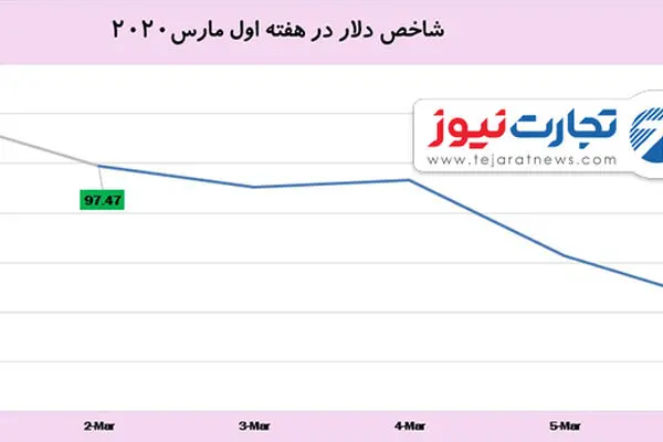 بدترین عملکرد هفتگی دلار در 4 سال / طلا بیش از 4 درصد رشد کرد