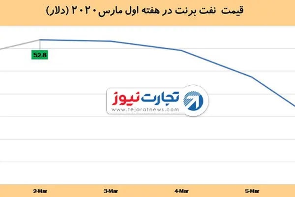 افت 12 درصدی قیمت نفت در هفته‌ای که گذشت / منحل شدن پیمان اوپک با طلای سیاه چه کرد؟