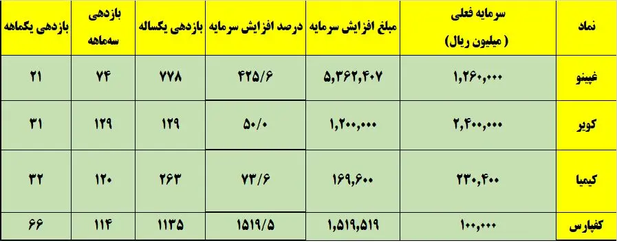 مجوز افزایش سرمایه کدام نماد‌های بورسی صادر شد؟