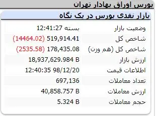 رشد 1.1 هزار میلیاردی معاملات در روز افت شاخص / کدام نمادها بیشترین تاثیر منفی را داشتند؟