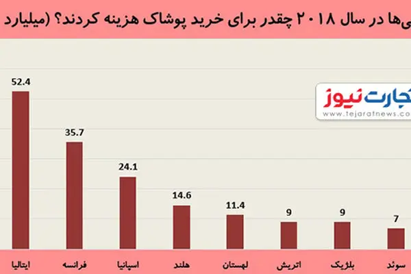 در کدام کشورهای اروپایی مردم بیشترین پوشاک را می‌خرند؟